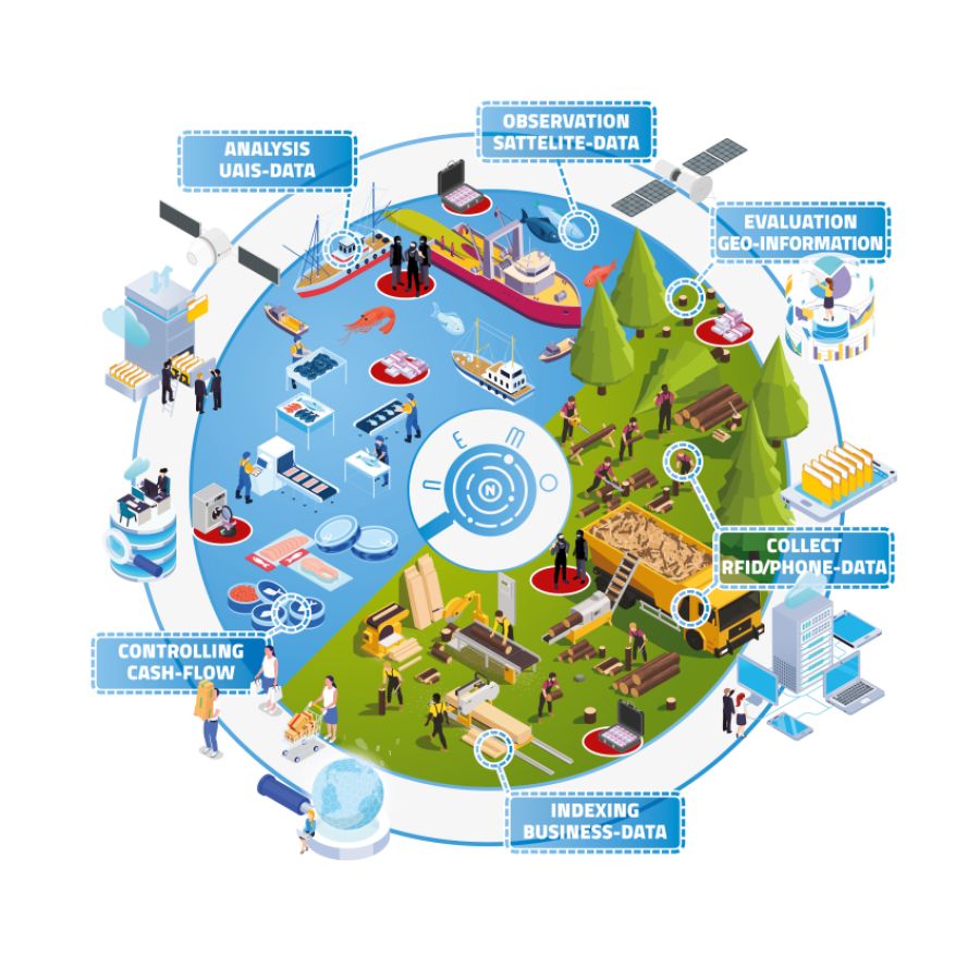 Infografik „NEMO - Nachhaltige Erweiterung Maritimer Observation“.